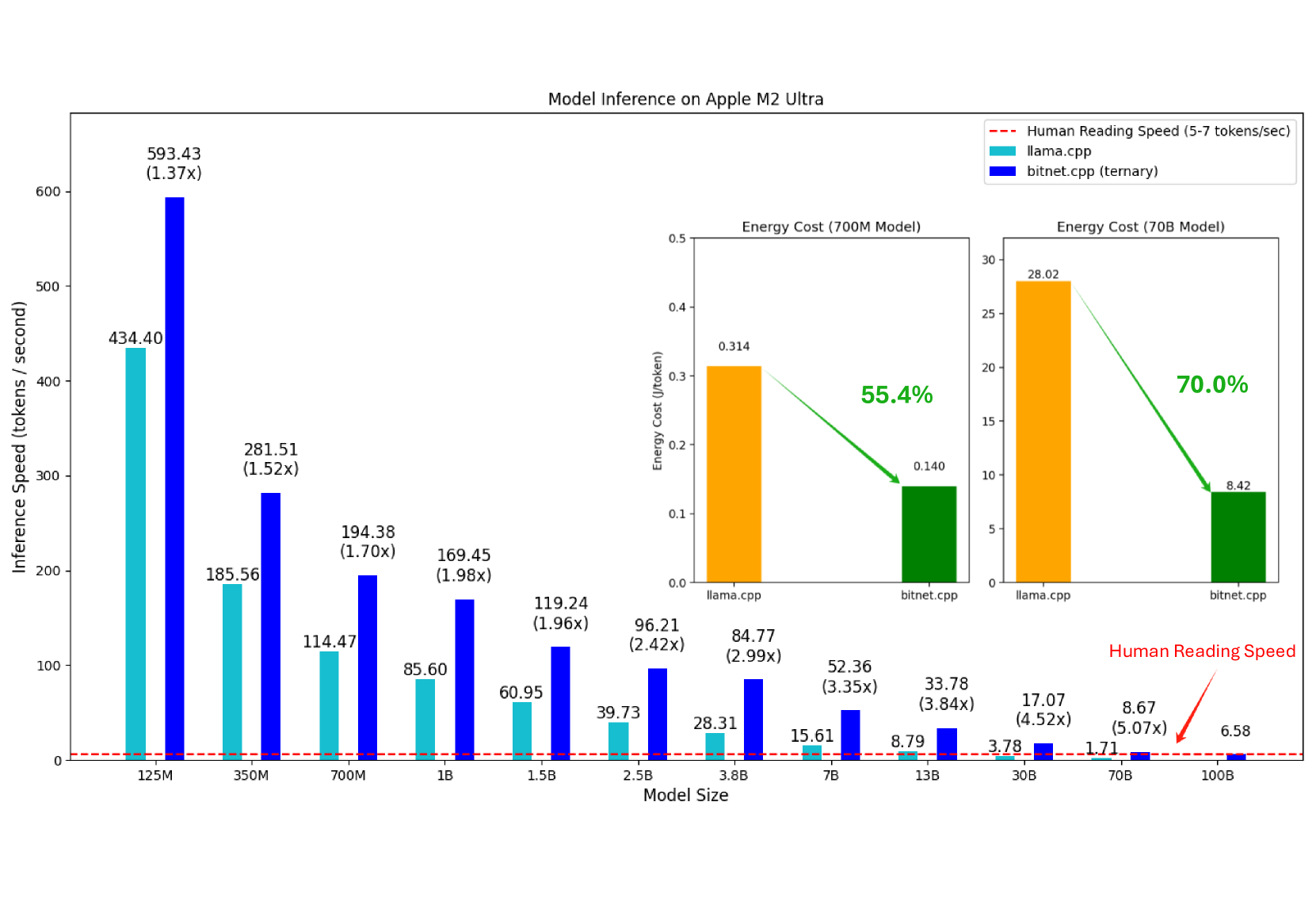 Apple M2 Ultra 上的速度與能耗比較：bitnet.cpp 在所有模型大小上全面領先 llama.cpp (fp16)
