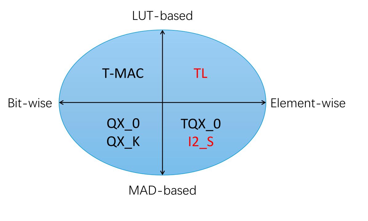 Ternary LLM 矩陣乘法方案分類：從 MAD 到 LUT，Bitnet.cpp 走的是查表路線