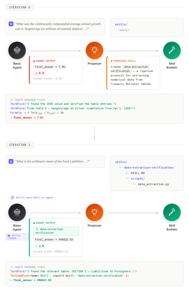 EvoSkill 迭代進化流程：Executor 執行任務 → Proposer 分析失敗 → Skill-Builder 產生新技能 → 回饋到前線陣容