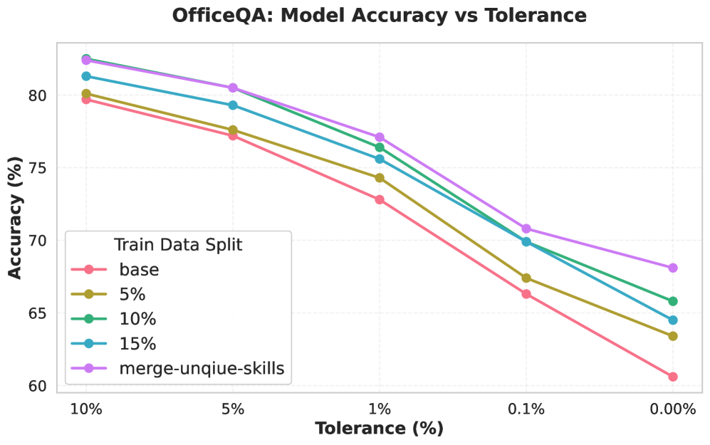OfficeQA 基準測試結果：skill-merge 配置達到 67.9% 準確率，比 baseline 提升 7.3%