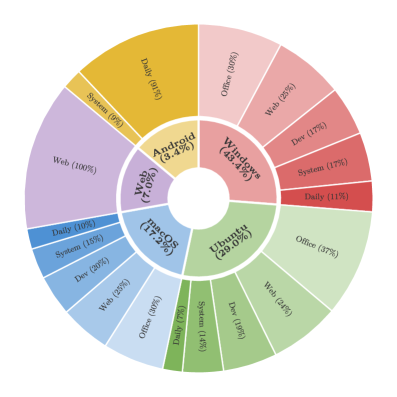 ExeVR-53k 資料集的任務分佈：涵蓋多種作業系統和應用場景