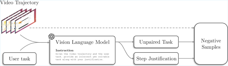 對抗式指令翻譯：用 GPT-5.2 將成功的操作影片重新配對微修指令，生成高品質的負面樣本