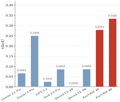 時間歸因（Temporal IoU）比較：ExeVRM 能精確定位任務成功/失敗的關鍵時間點