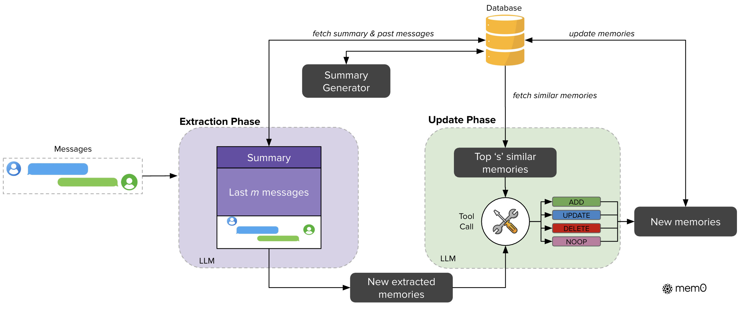 Mem0 架構總覽：萃取和更新階段，搭配 Tool Call 機制