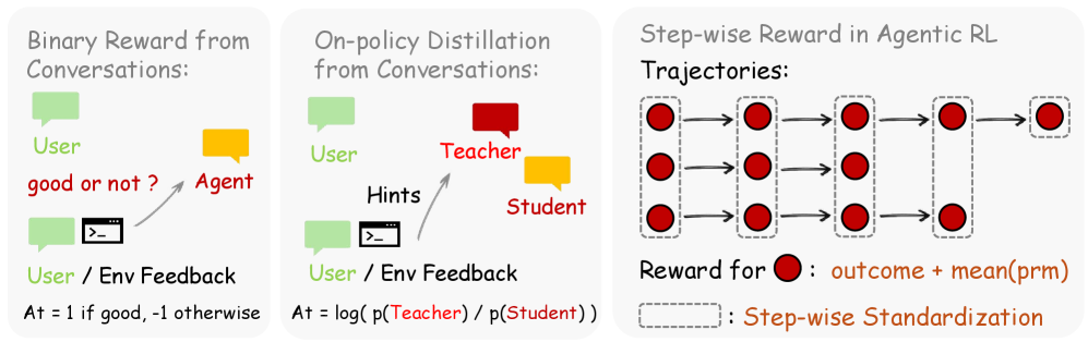 方法總覽：二元獎勵優化 + On-Policy Distillation 訓練個人 Agent