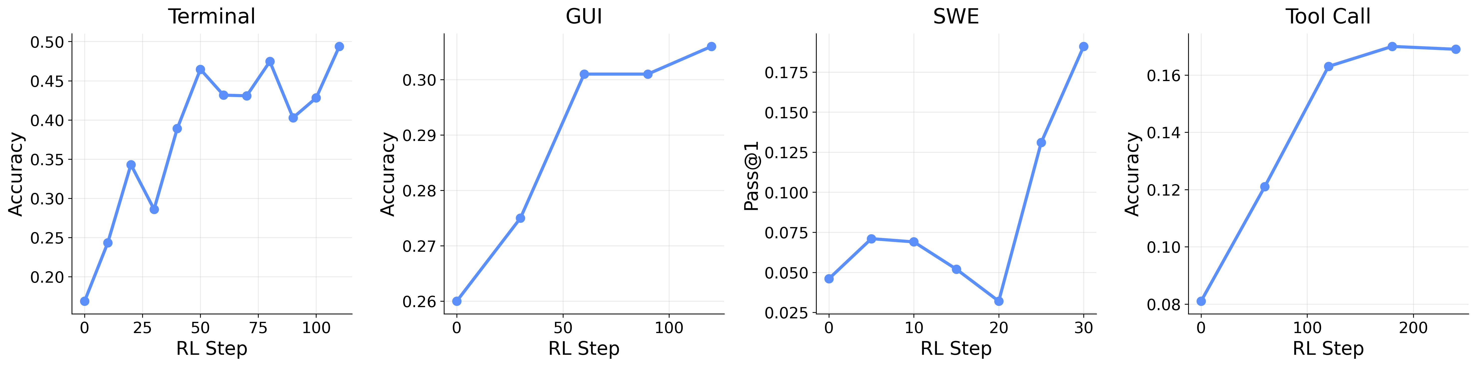 在終端、GUI、軟體工程和工具呼叫四種場景中的可擴展強化學習結果